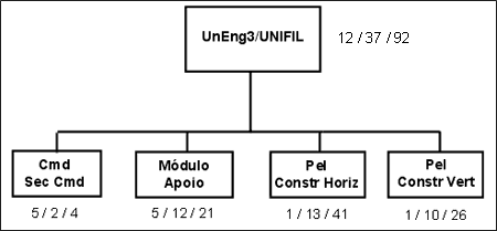 Organização e Caracterização da Unidade de Engenharia 3 / UNIFIL