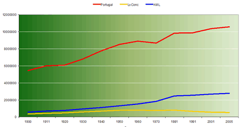 Evoluo Comparada das Populaes de Portugal, da rea Metropolitana de Lisboa e do Concelho de Lisboa, 1900-2005