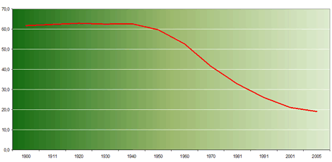 Proporo (%) da Populao do Concelho de Lisboa no Total da Populao da rea Metropolitana de Lisboa, 1900-2005