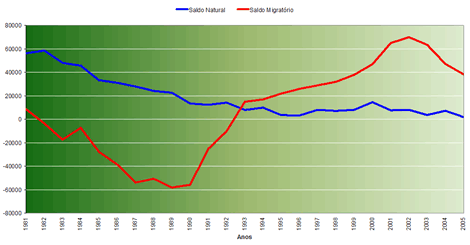 Saldos Natural e Migratrio, 1981-2005