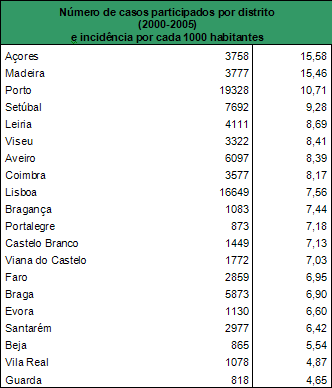 Roteiro Inclusão - Tabela Número de casos participados por distrito (2000-2005)