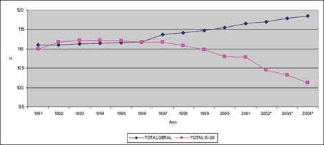 Gráfico: Índice de Crescimento da população total residente e da população jovem residente por ano: 1991-2004 (1991=100%) - Fonte: Instituto Nacional de Estatística, Portugal