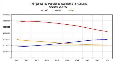 Gráfico: Projecções da População Residente Portuguesa, 2005-2050 Cenário base - Fonte: Instituto Nacional de Estatística, Portugal