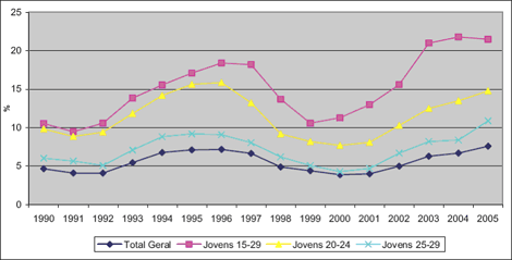 Gráfico: Taxa de desemprego - Fonte: Instituto Nacional de Estatística, Portugal