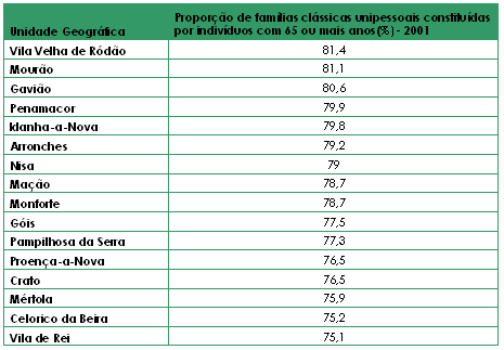 Proporção de familias clássicas unipessoais constituidas por individuos com 65 ou mais anos - 2001